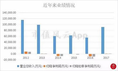 明星電纜近年來業(yè)績情況