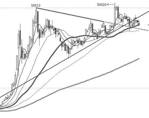 電線電纜原材料滬銅銅價(jià)走勢(shì)圖